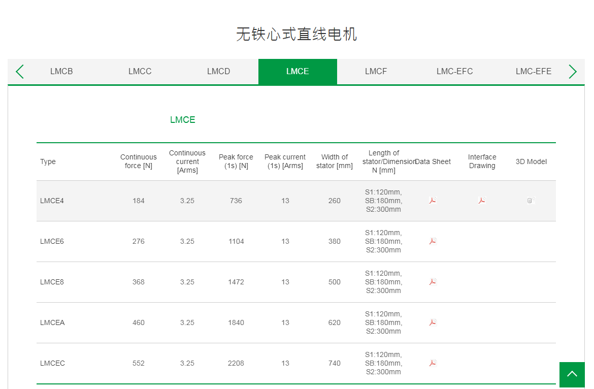 上銀無鐵心式直線電機:LMCE6