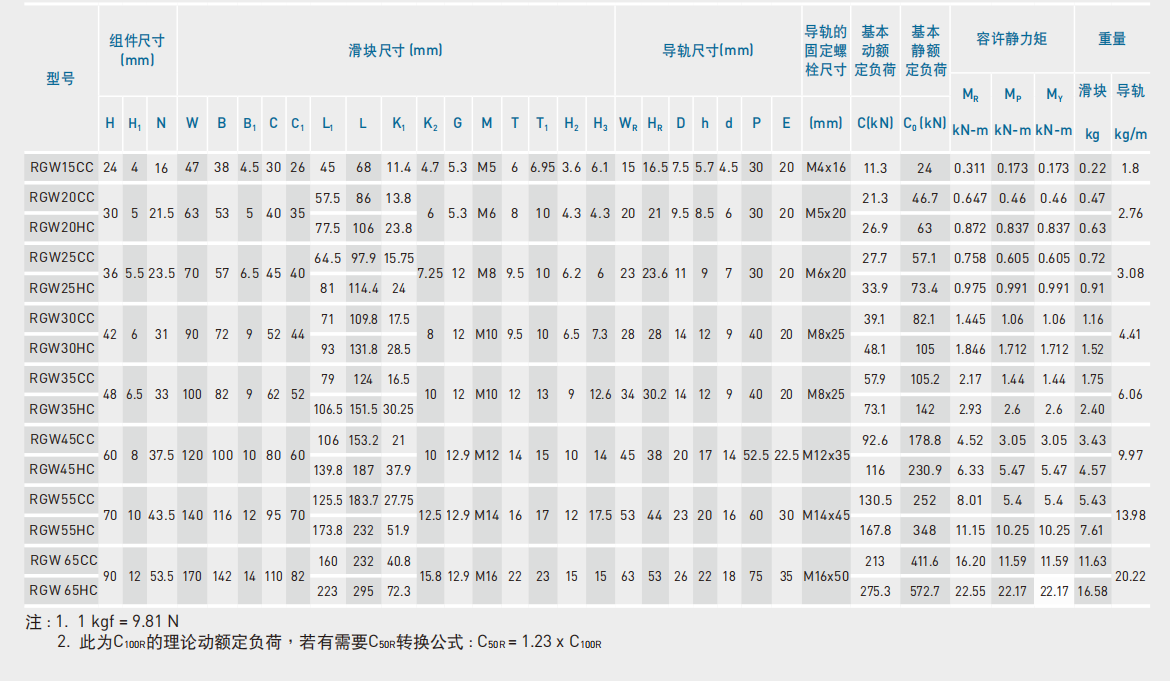 上銀滑塊RGW25CC