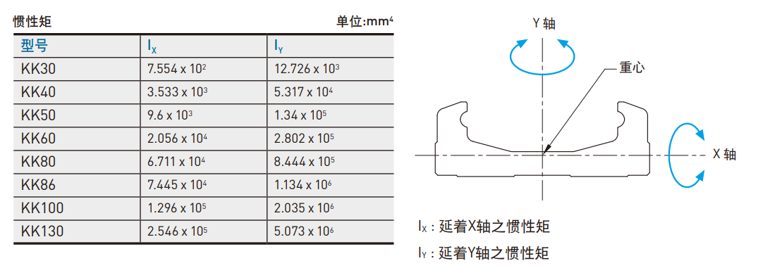 上銀直線模組KK86D10P-940A2-F0