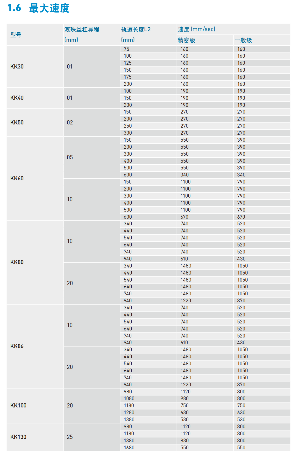 上銀直線模組KK8620P-640A1-F0