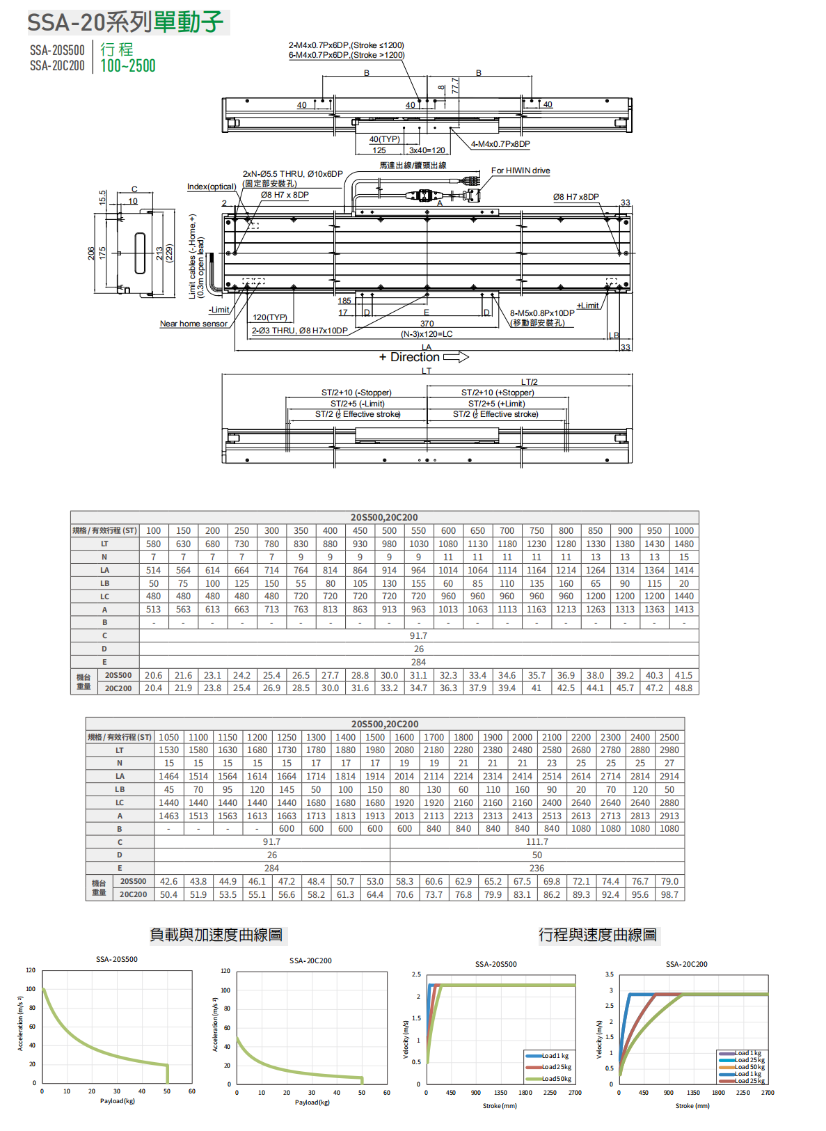 上銀直線電機LMSSA-20S500-1-1200