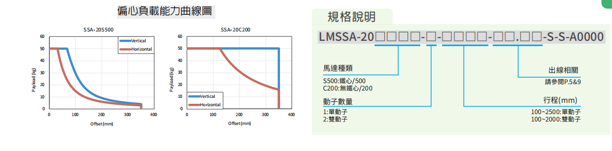 上銀直線電機LMSSA-20S500-2-400