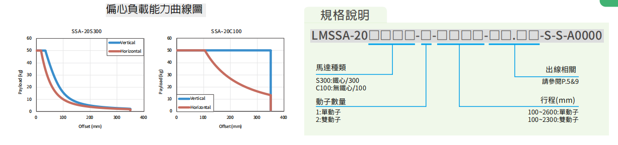 上銀直線電機LMSSA-20C100-2-1200