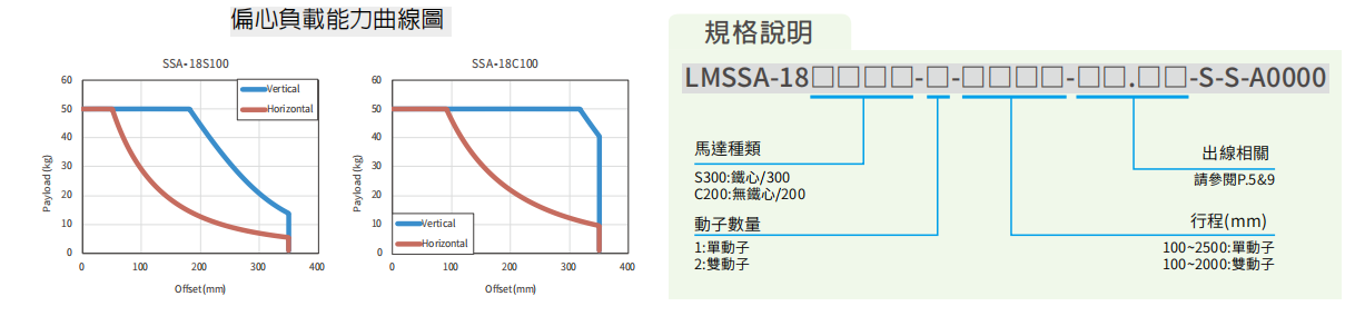 上銀直線電機LMSSA-18C200-2-950