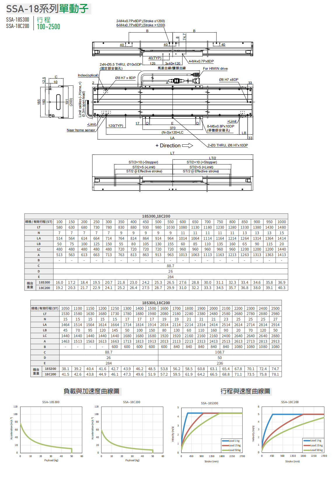 上銀直線電機LMSSA-18C200-1-2300