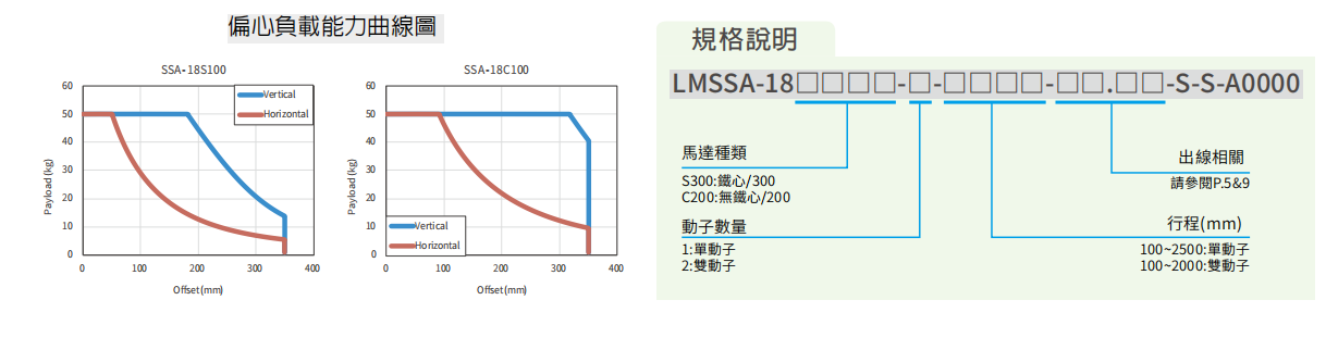 上銀直線電機LMSSA-18C200-1-1700