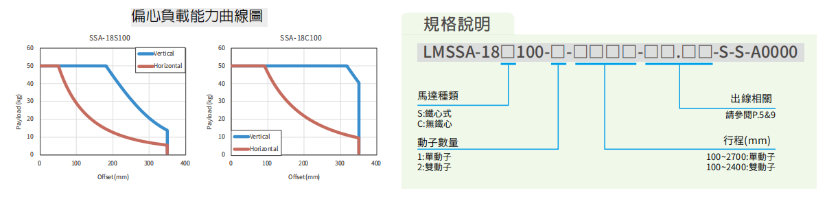 上銀直線電機LMSSA-18C100-2-200