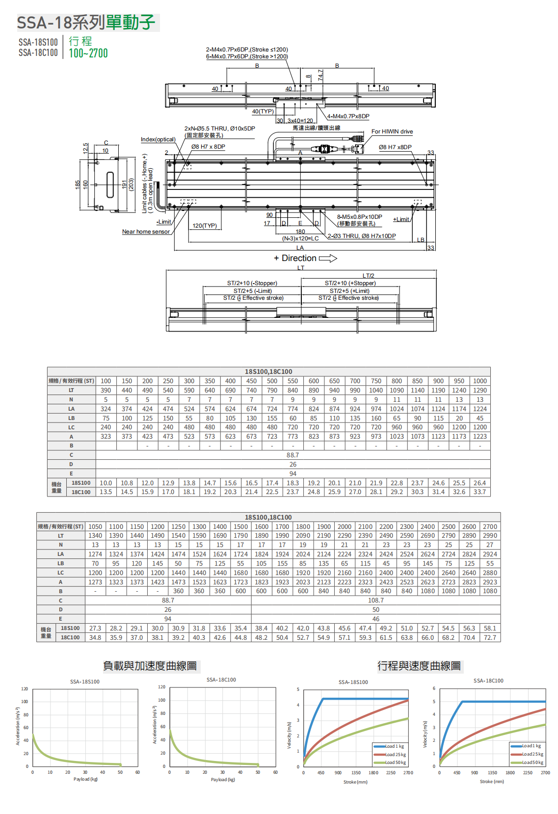 上銀直線電機LMSSA-18C100-1-100