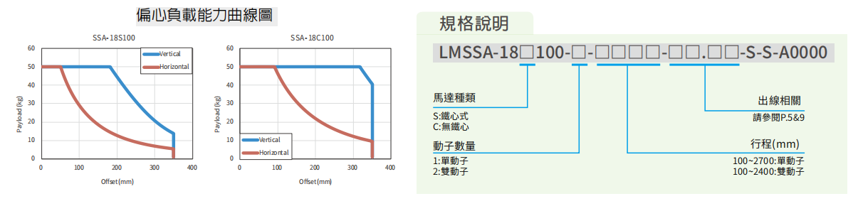 上銀直線電機LMSSA-18C100-1-800