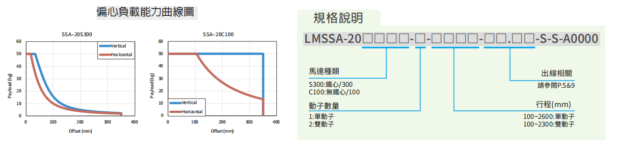 上銀直線電機LMSSA-18S300-2-700